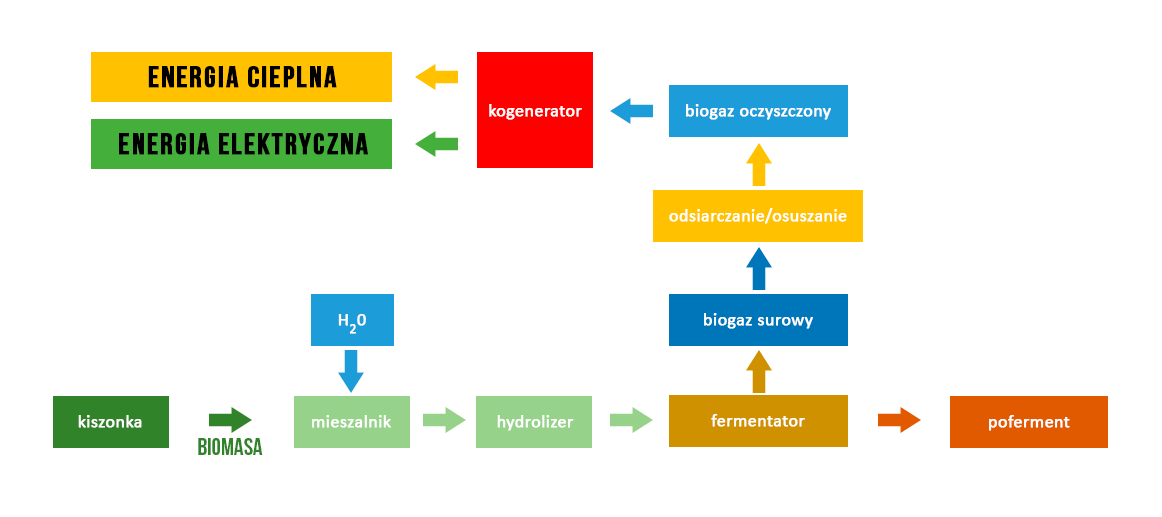 Biogazownia schemat